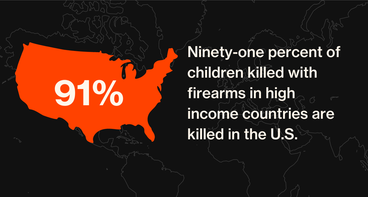i-91percent-u.s Ninety-one percent of children killed with firearms in high income countries are killed in the U.S.